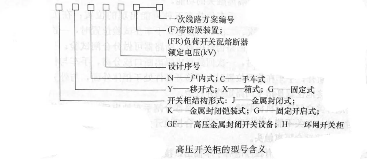 基礎(chǔ)知識|高電壓開關(guān)柜型號表示