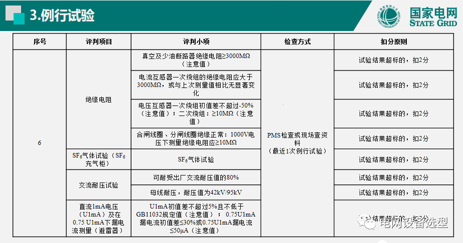 國家電網(wǎng)公司開關柜評估規(guī)則詳細說明