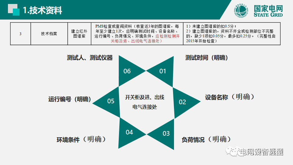 國家電網(wǎng)公司開關柜評估規(guī)則詳細說明