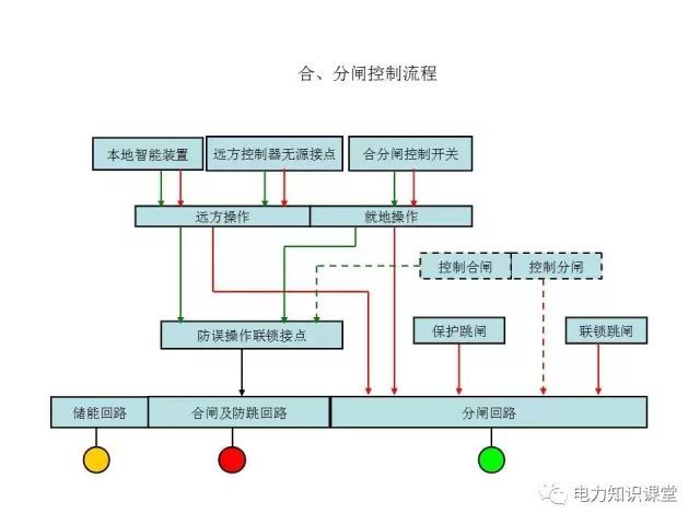 解釋開關柜二次控制原理和接線