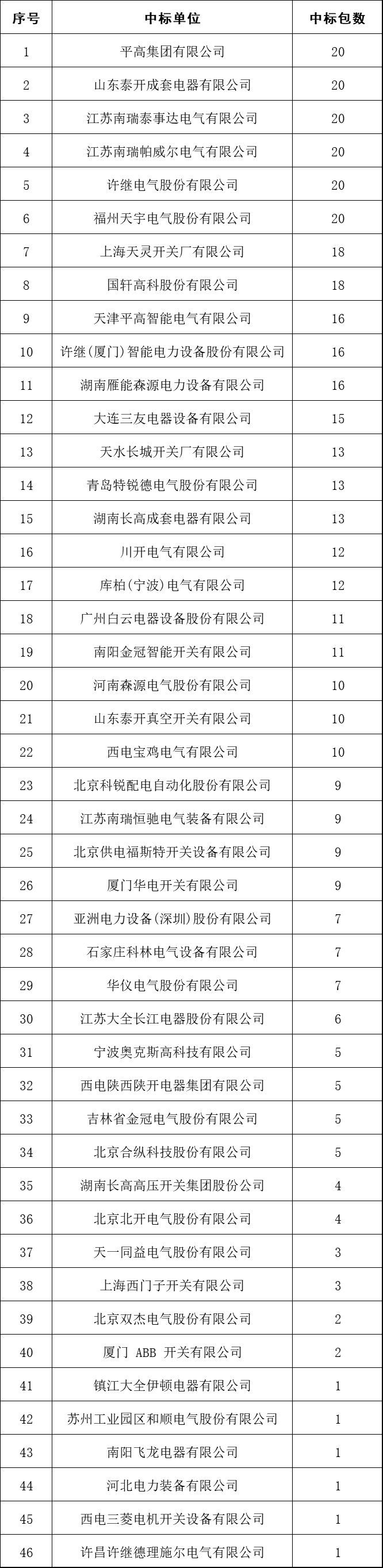 2017年10kV開關柜企業(yè)排名:46家企業(yè)分成441包，姬旭仍占主導地位！