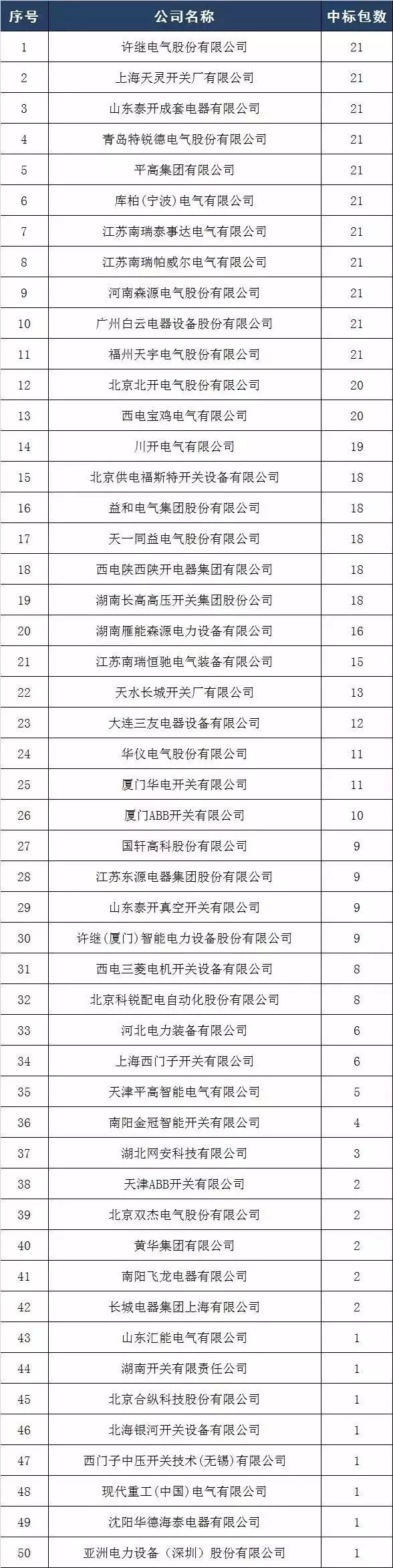 2017年10kV開關柜企業(yè)排名:46家企業(yè)分成441包，姬旭仍占主導地位！