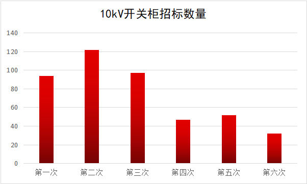 2017年10kV開關柜企業(yè)排名:46家企業(yè)分成441包，姬旭仍占主導地位！