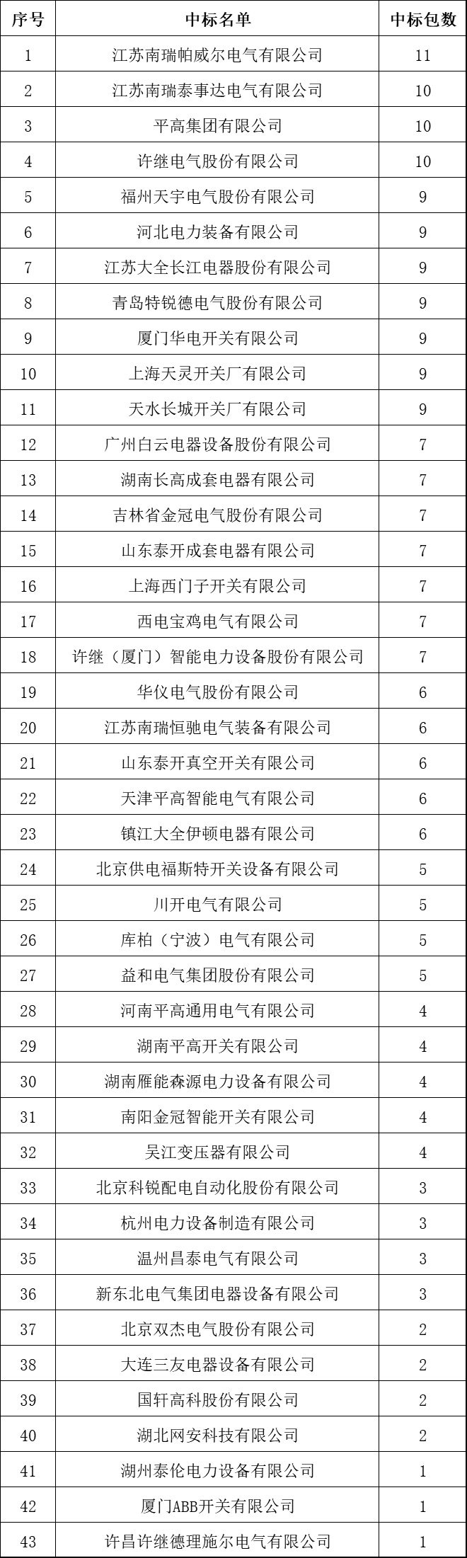 中國十大10kV開關(guān)柜企業(yè)！2018年上半年國家電網(wǎng)輸變電項目成功企業(yè)總結(jié)