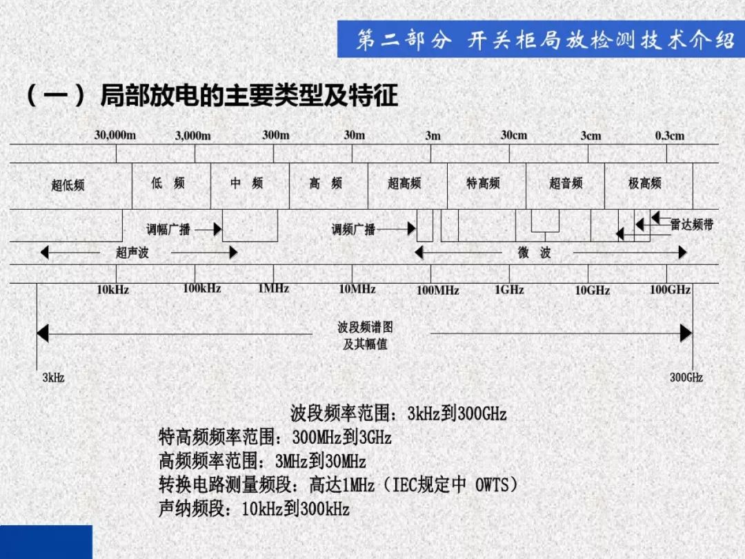 超級詳細(xì)！開關(guān)柜局部放電實時檢測技術(shù)探討