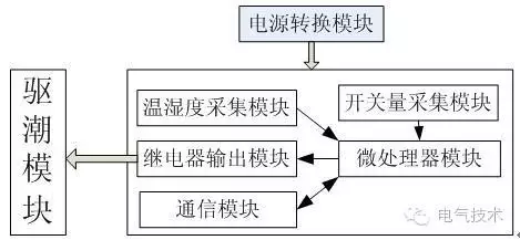 技術(shù):11+10kV 開關(guān)柜運(yùn)行環(huán)境監(jiān)控系統(tǒng)設(shè)計(jì)