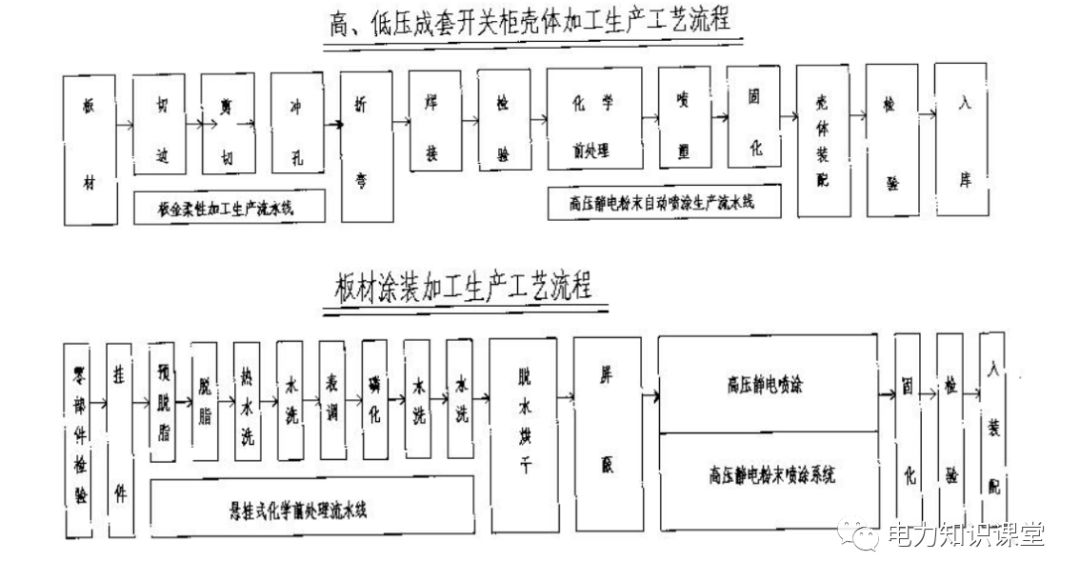 高低壓設(shè)置開關(guān)柜組裝、加工和生產(chǎn)過程