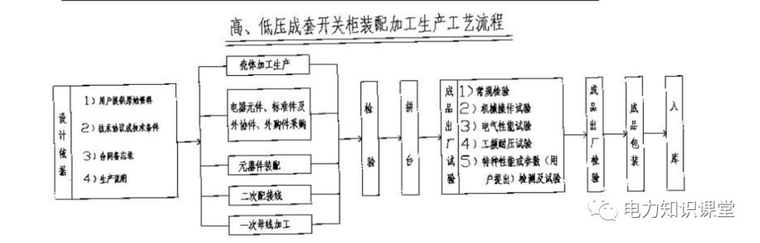 高低壓設置開關柜組裝、加工和生產(chǎn)過程