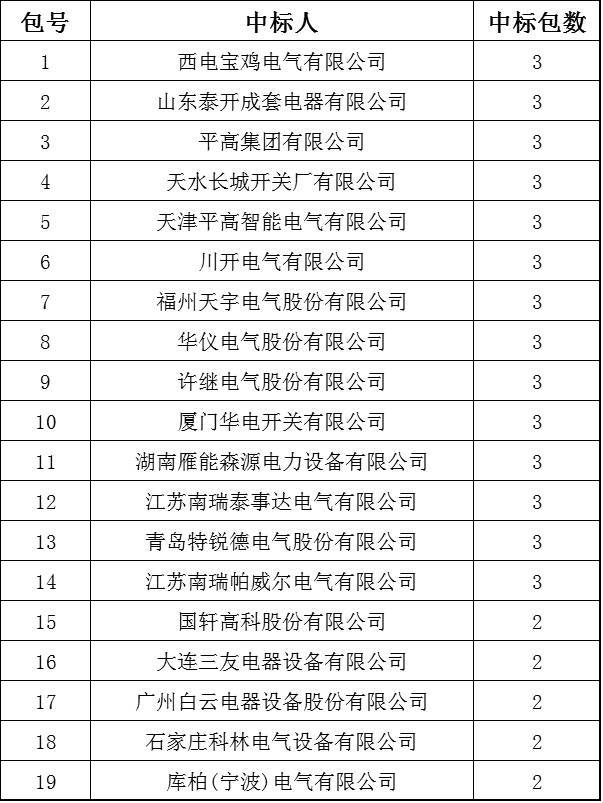 國(guó)家電網(wǎng)2017-5次10kV開(kāi)關(guān)柜中標(biāo)分析:19家企業(yè)分52個(gè)包