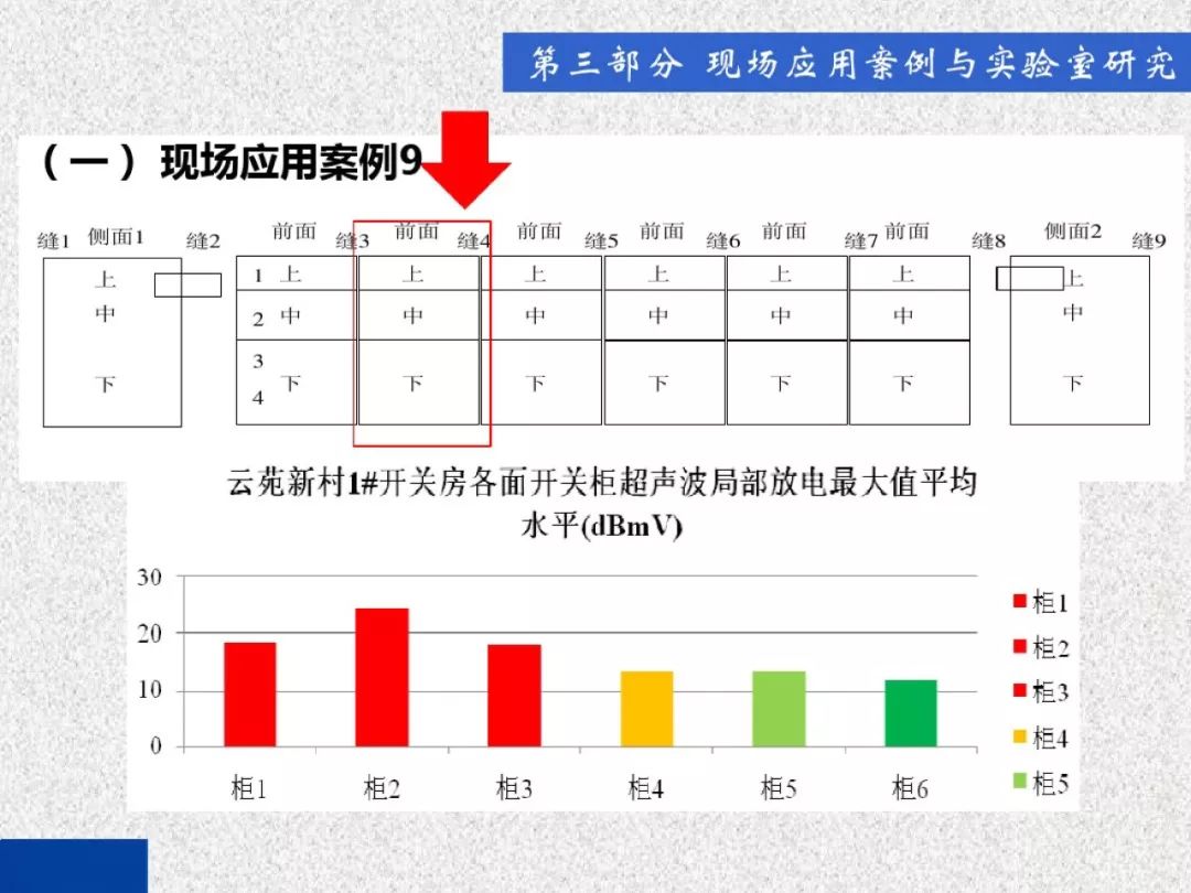 開(kāi)關(guān)柜局部放電帶電檢測(cè)技術(shù)