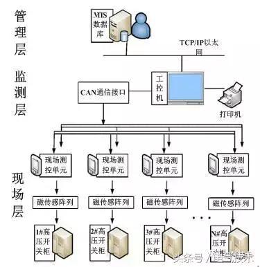 高壓開關(guān)柜在線監(jiān)測(cè)系統(tǒng)的設(shè)計(jì)與研究