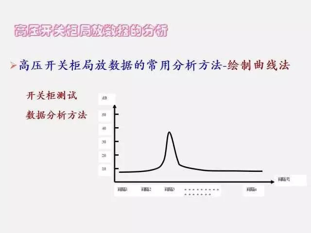 高電壓開關(guān)柜局部放電檢測(cè)技術(shù)(附案例)