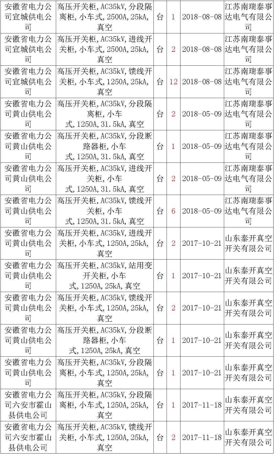 17年來國家電網(wǎng)第二次35kV開關(guān)柜 10kV開關(guān)柜1輸變電工程第四高壓斷路器誤動(dòng)原因及處理