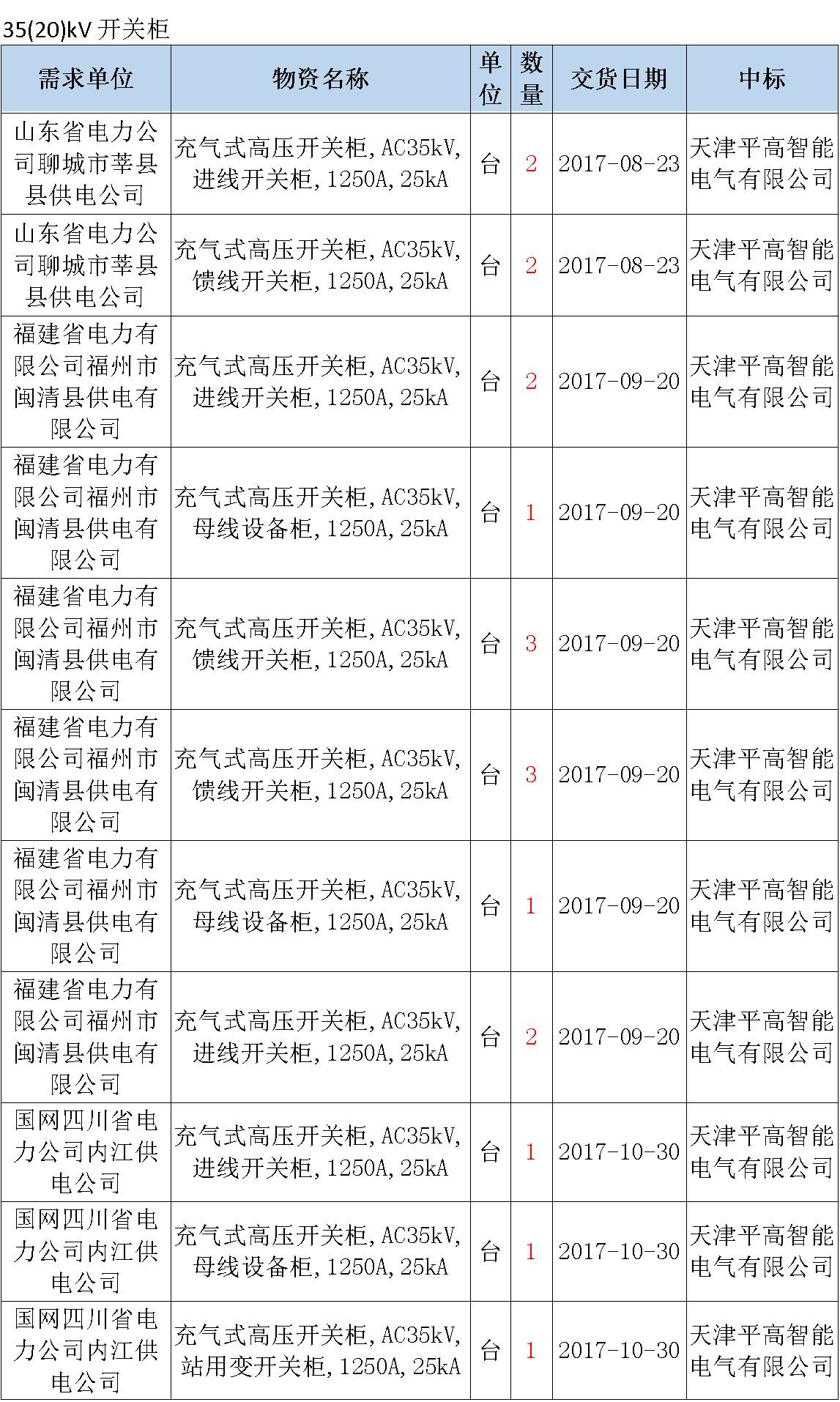 17年來國家電網(wǎng)第二次35kV開關(guān)柜 10kV開關(guān)柜1輸變電工程第四高壓斷路器誤動(dòng)原因及處理