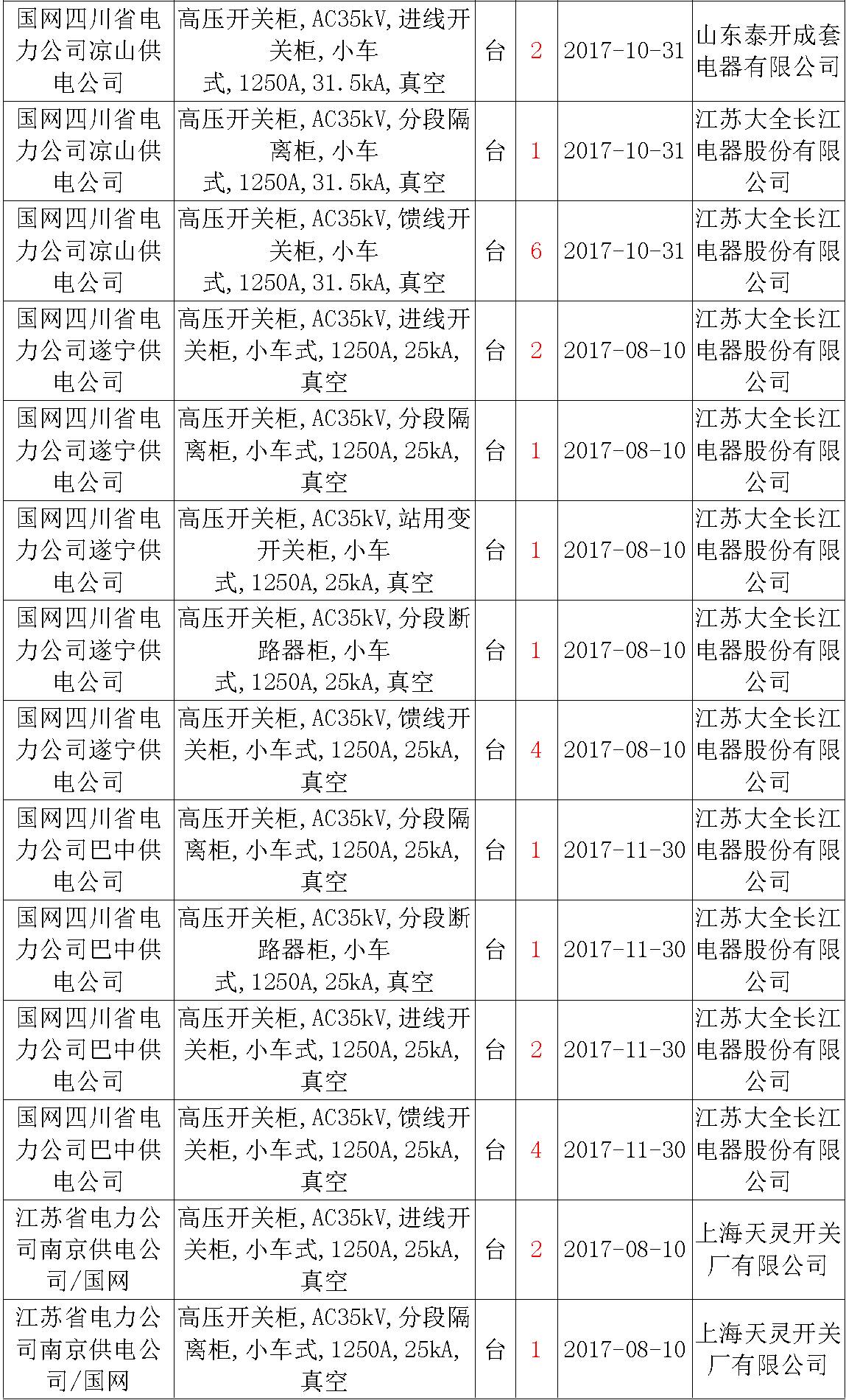 17年來國家電網(wǎng)第二次35kV開關(guān)柜 10kV開關(guān)柜1輸變電工程第四高壓斷路器誤動原因及處理