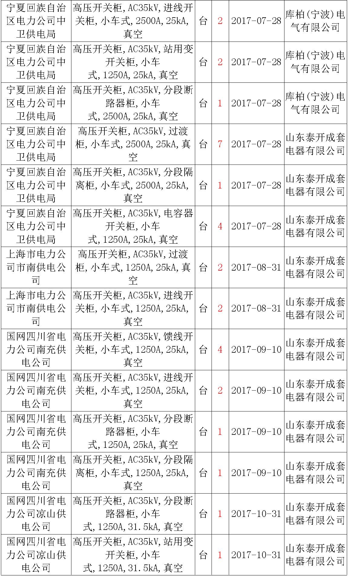 17年來國家電網(wǎng)第二次35kV開關(guān)柜 10kV開關(guān)柜1輸變電工程第四高壓斷路器誤動原因及處理