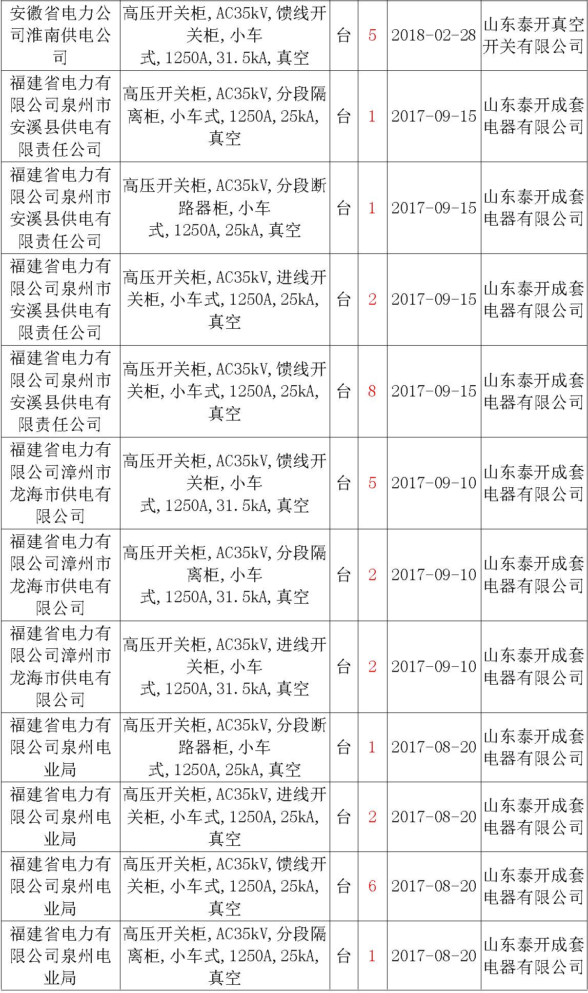 17年來國家電網(wǎng)第二次35kV開關(guān)柜 10kV開關(guān)柜1輸變電工程第四高壓斷路器誤動(dòng)原因及處理