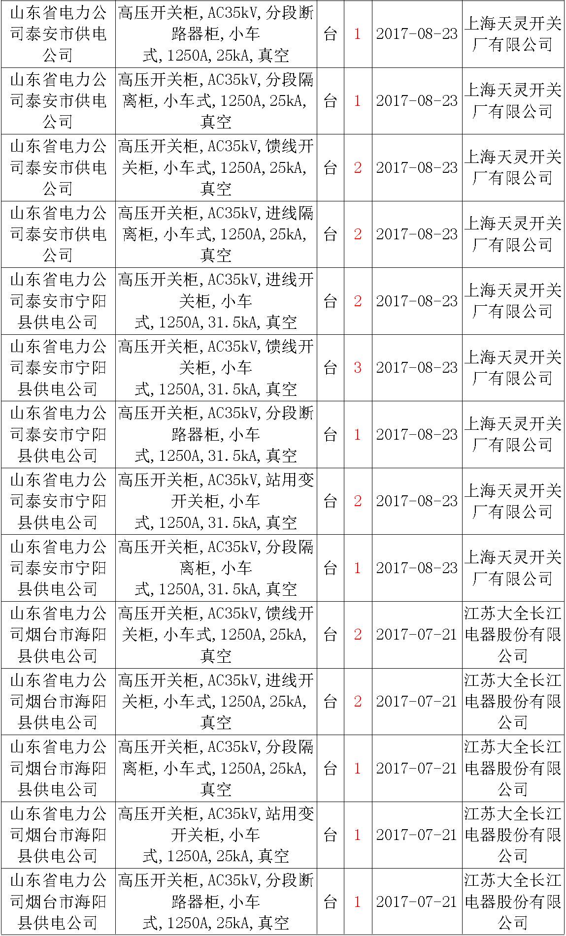 17年來國家電網(wǎng)第二次35kV開關(guān)柜 10kV開關(guān)柜1輸變電工程第四高壓斷路器誤動(dòng)原因及處理