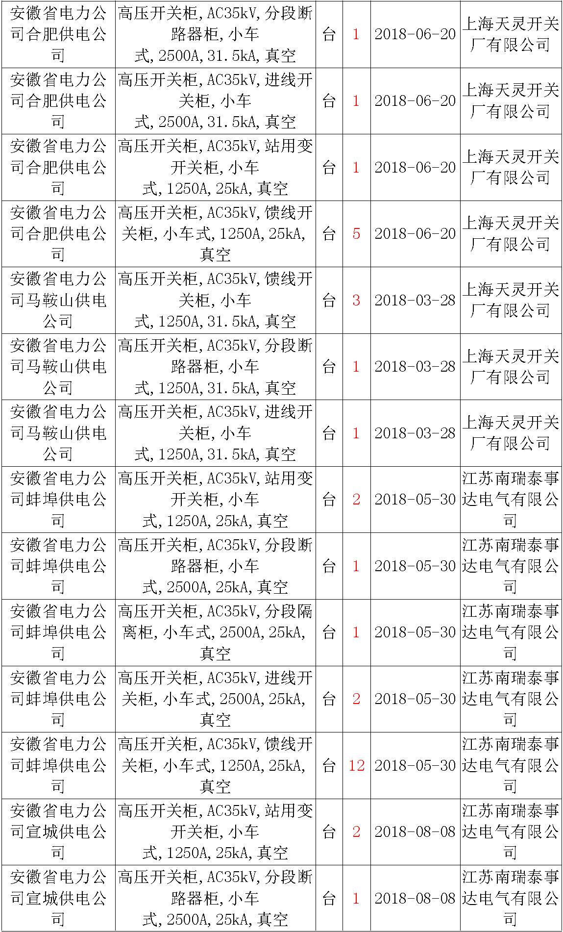 17年來國家電網(wǎng)第二次35kV開關(guān)柜 10kV開關(guān)柜1輸變電工程第四高壓斷路器誤動原因及處理