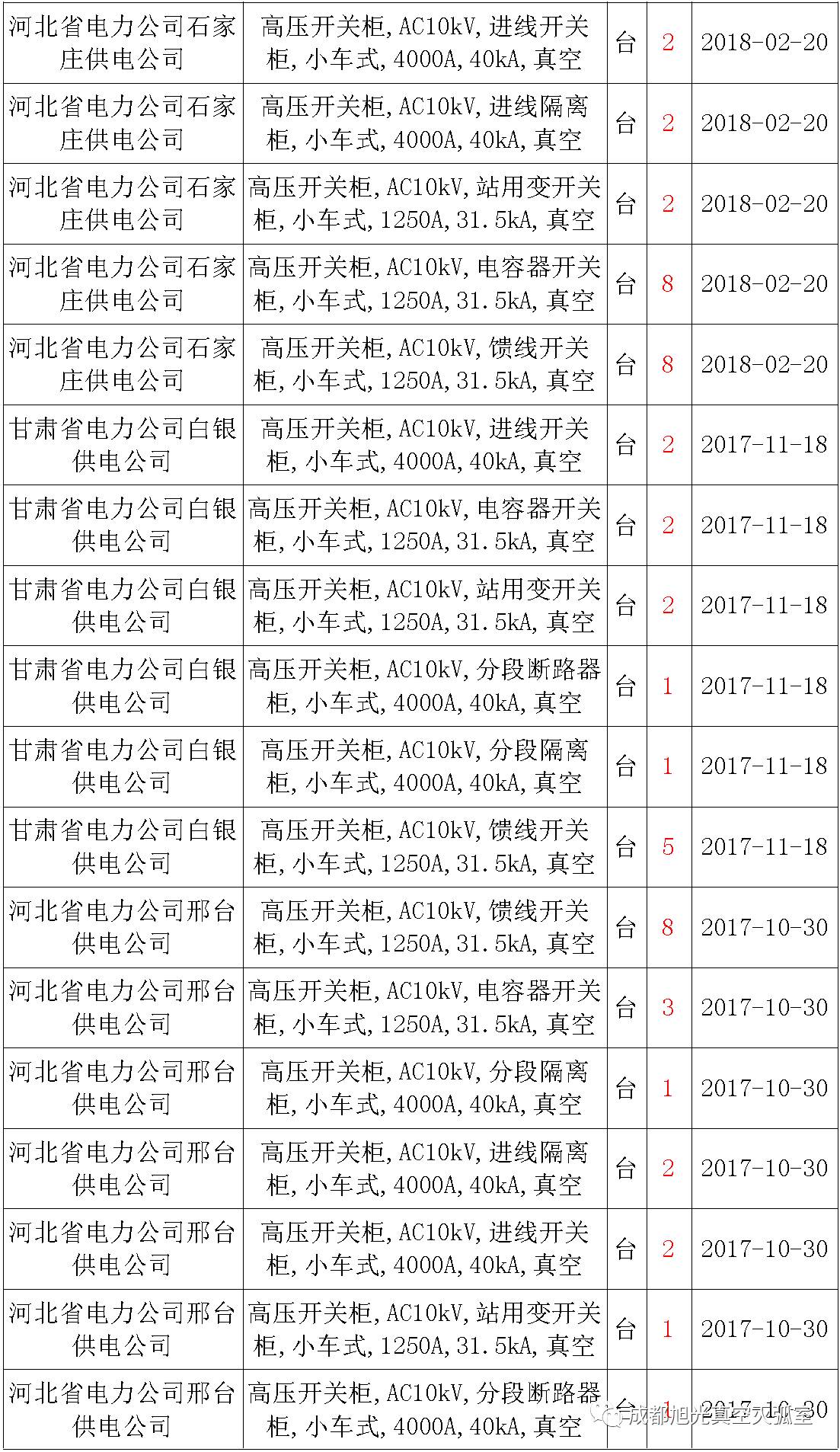 17年來國家電網(wǎng)第二次35kV開關(guān)柜 10kV開關(guān)柜1輸變電工程第四高壓斷路器誤動原因及處理