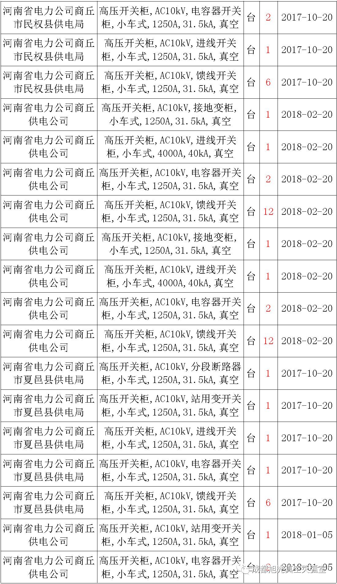 17年來國家電網(wǎng)第二次35kV開關(guān)柜 10kV開關(guān)柜1輸變電工程第四高壓斷路器誤動(dòng)原因及處理