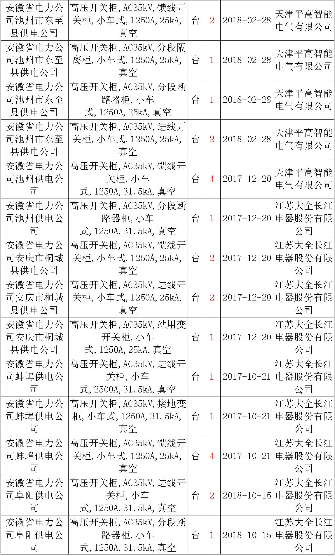 17年來國家電網(wǎng)第二次35kV開關(guān)柜 10kV開關(guān)柜1輸變電工程第四高壓斷路器誤動(dòng)原因及處理