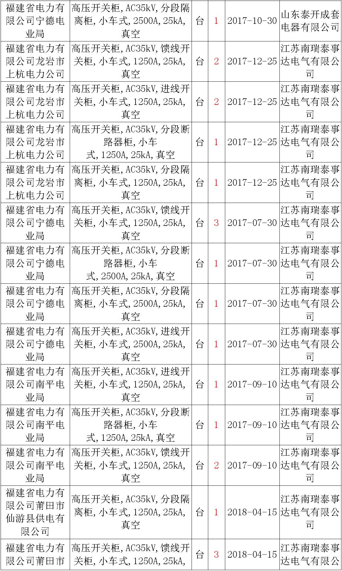 17年來國家電網(wǎng)第二次35kV開關(guān)柜 10kV開關(guān)柜1輸變電工程第四高壓斷路器誤動原因及處理