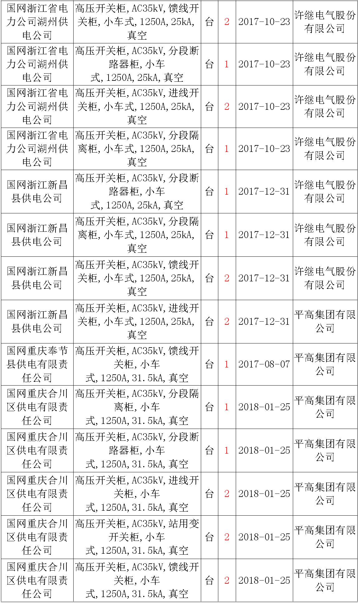 17年來國家電網(wǎng)第二次35kV開關(guān)柜 10kV開關(guān)柜1輸變電工程第四高壓斷路器誤動原因及處理