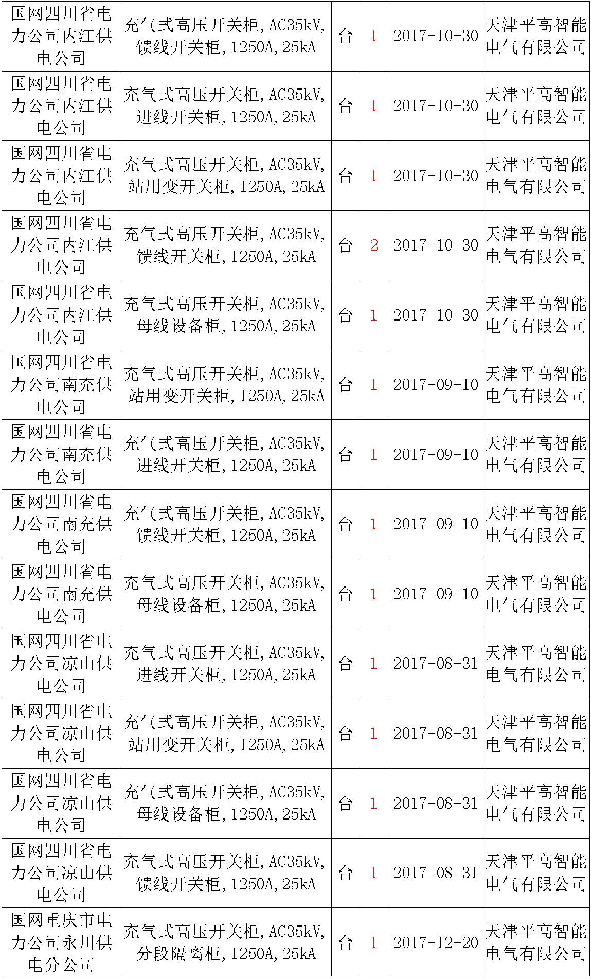 17年來國家電網(wǎng)第二次35kV開關(guān)柜 10kV開關(guān)柜1輸變電工程第四高壓斷路器誤動(dòng)原因及處理