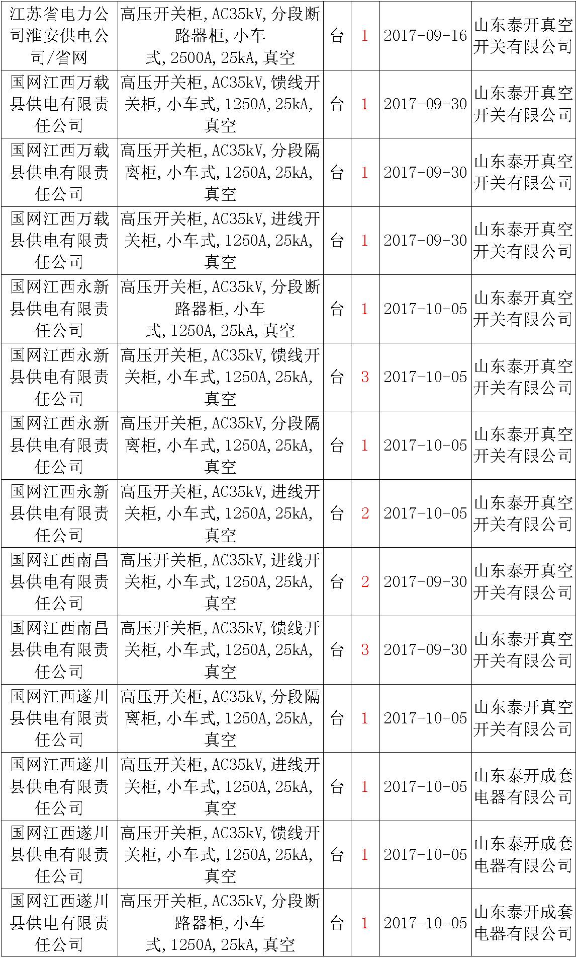 17年來國家電網(wǎng)第二次35kV開關(guān)柜 10kV開關(guān)柜1輸變電工程第四高壓斷路器誤動原因及處理