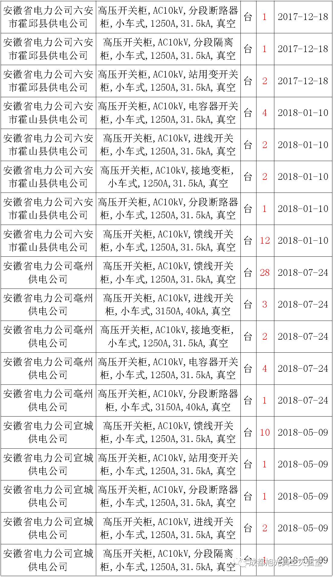 17年來國家電網(wǎng)第二次35kV開關(guān)柜 10kV開關(guān)柜1輸變電工程第四高壓斷路器誤動原因及處理