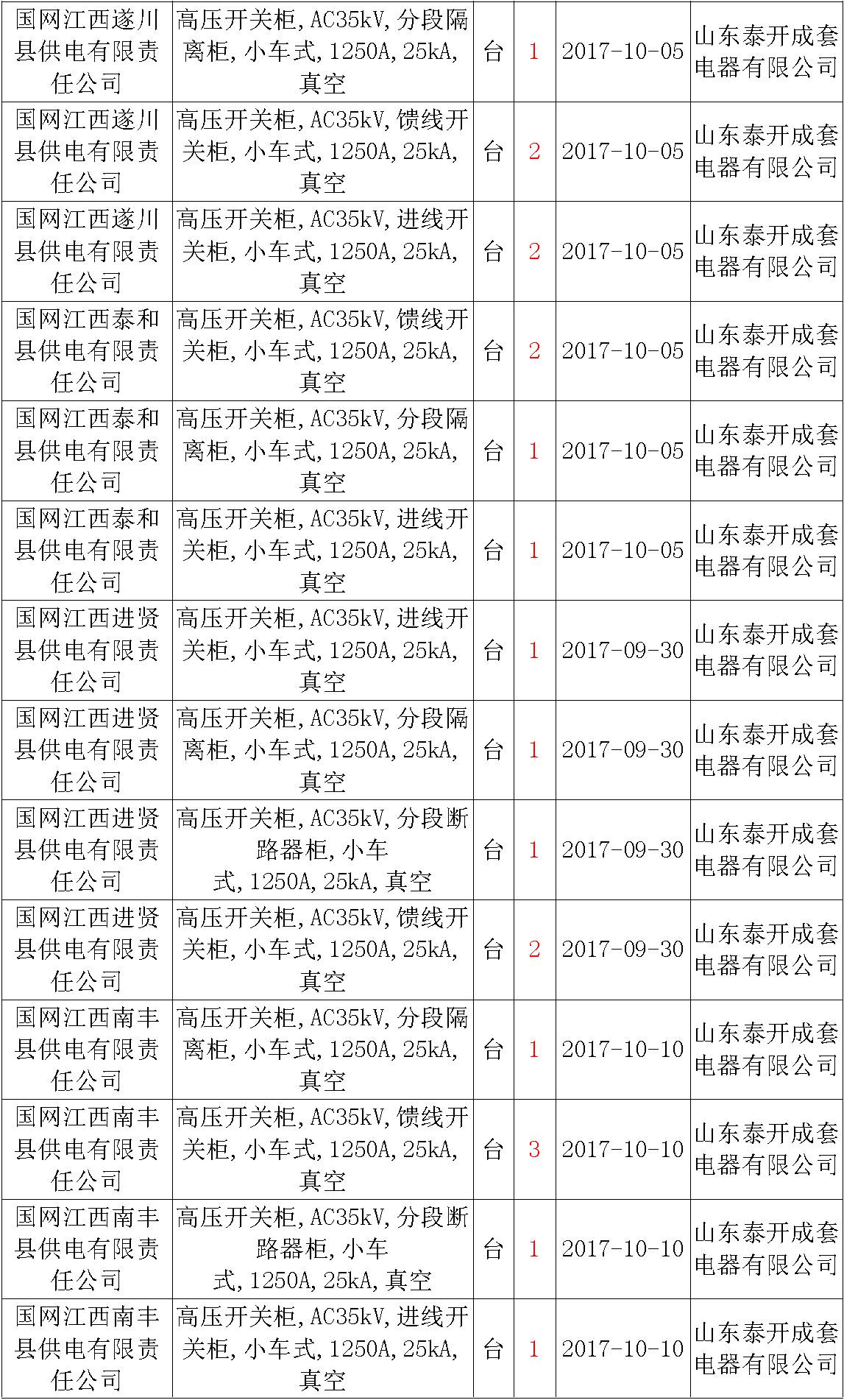 17年來國家電網(wǎng)第二次35kV開關(guān)柜 10kV開關(guān)柜1輸變電工程第四高壓斷路器誤動原因及處理