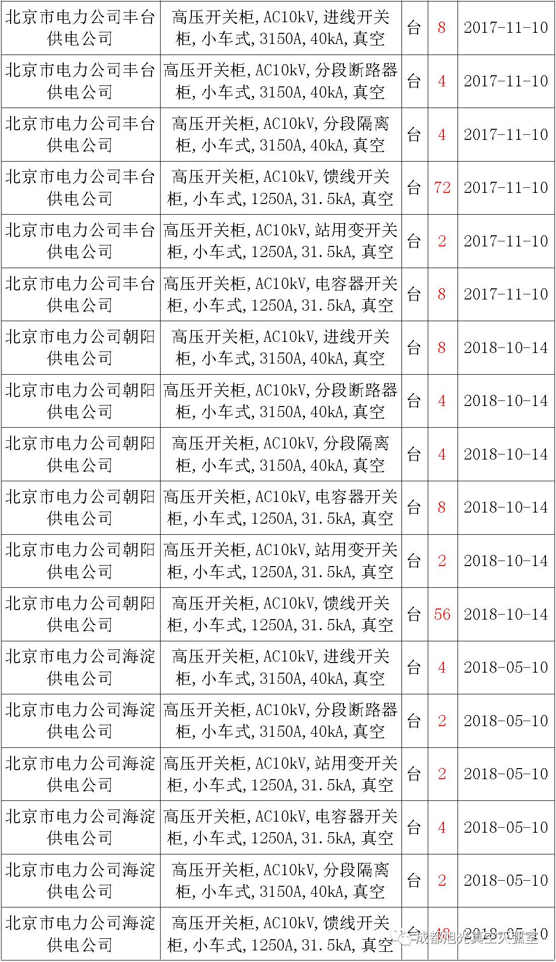 17年來國家電網(wǎng)第二次35kV開關(guān)柜 10kV開關(guān)柜1輸變電工程第四高壓斷路器誤動(dòng)原因及處理