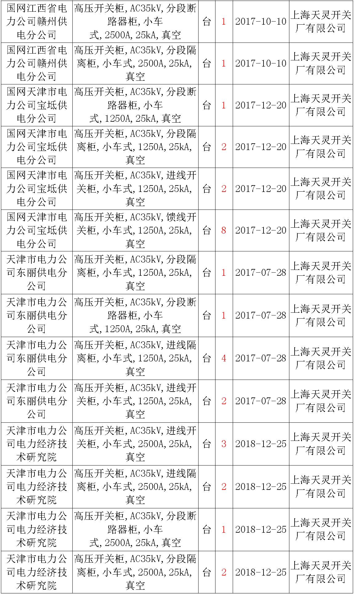 17年來國家電網(wǎng)第二次35kV開關(guān)柜 10kV開關(guān)柜1輸變電工程第四高壓斷路器誤動(dòng)原因及處理