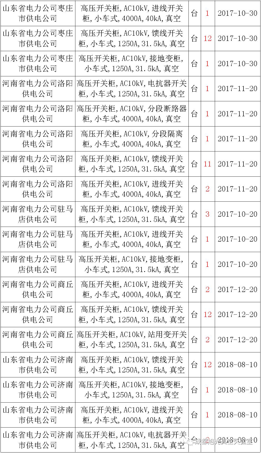 17年來國家電網(wǎng)第二次35kV開關(guān)柜 10kV開關(guān)柜1輸變電工程第四高壓斷路器誤動原因及處理