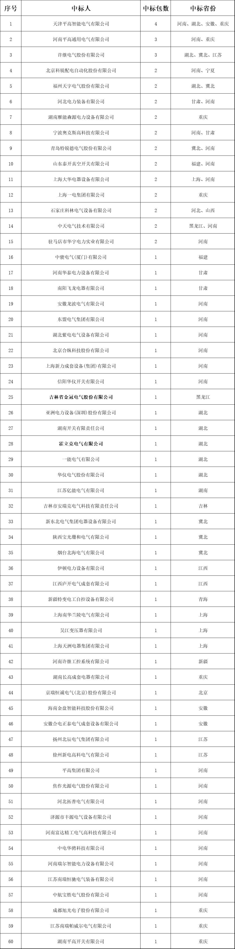 分銷網(wǎng)絡(luò)開關(guān)柜成功企業(yè)列表！2018年中國網(wǎng)通前三套配網(wǎng)設(shè)備中標綜述