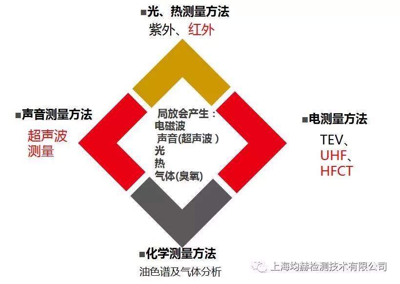 開關(guān)柜局部放電檢測方法簡介