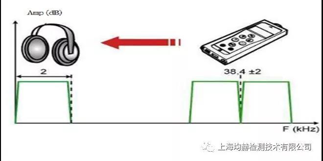 開關(guān)柜局部放電檢測方法簡介