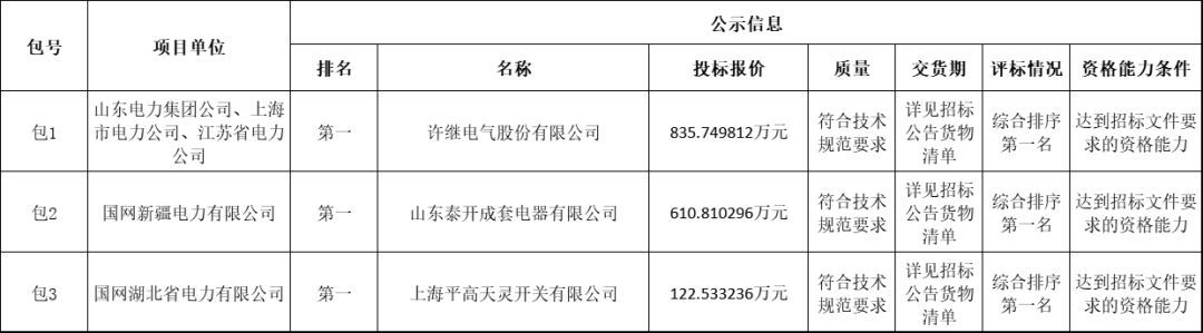 國家電網(wǎng)輸變電工程2019-1次開關(guān)柜中標(biāo)分析:11家企業(yè)分成近2億元！