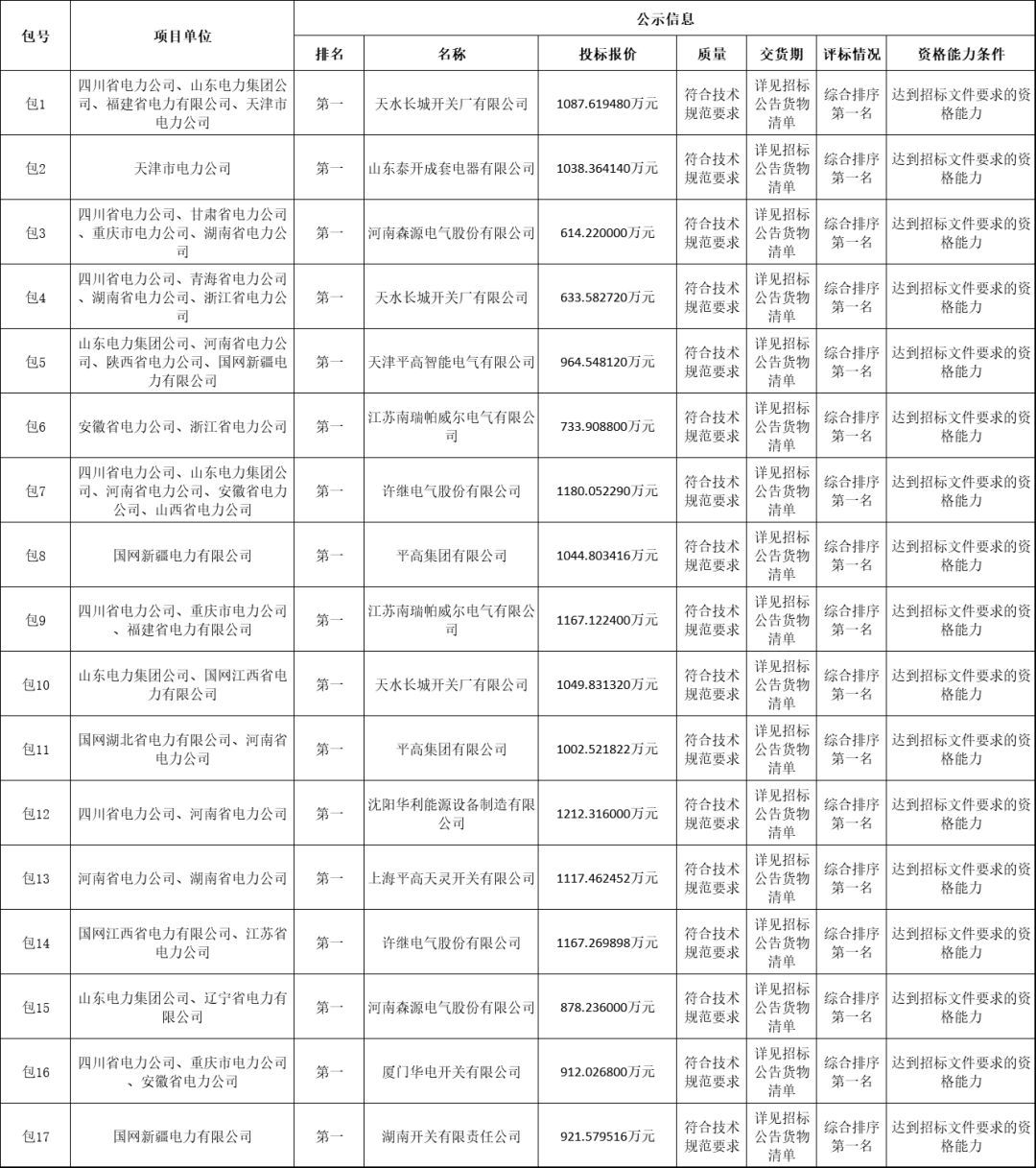 國家電網(wǎng)輸變電工程2019-1次開關(guān)柜中標(biāo)分析:11家企業(yè)分成近2億元！