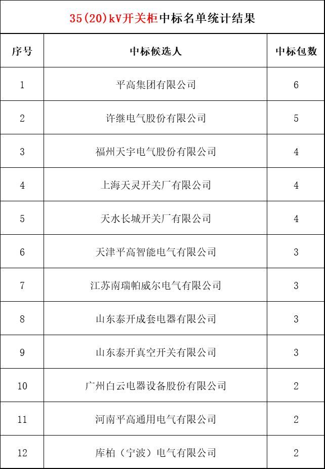 2018年上半年，變電站設(shè)備開關(guān)柜企業(yè)中標(biāo)排名:38家企業(yè)分成164個(gè)包，以姬旭、高萍、南瑞為首