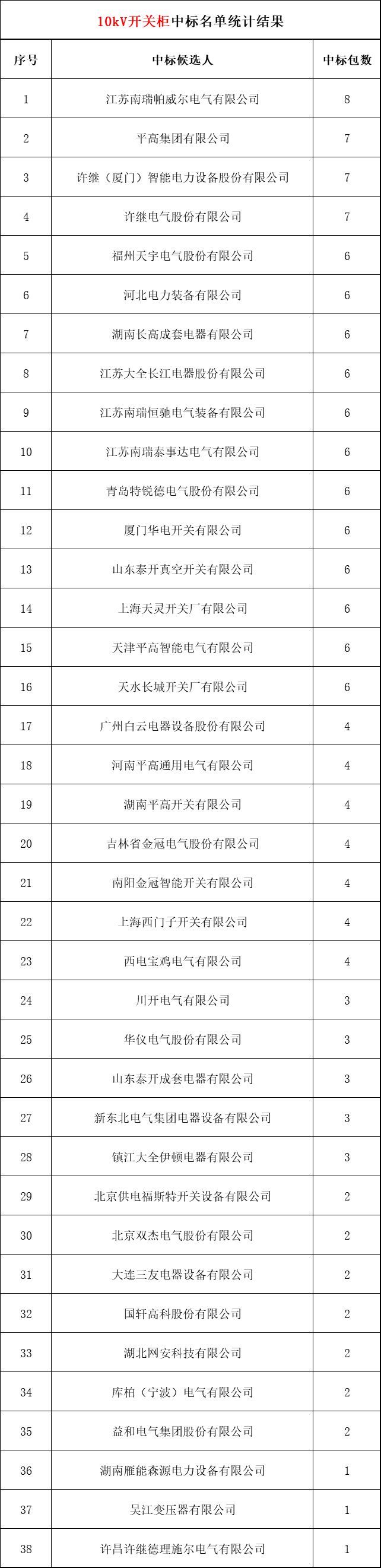 2018年上半年，變電站設(shè)備開關(guān)柜企業(yè)中標(biāo)排名:38家企業(yè)分成164個(gè)包，以姬旭、高萍、南瑞為首