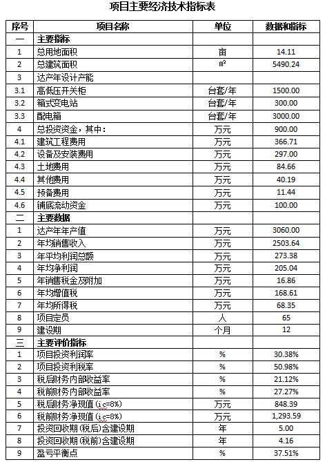 成套智能配電網(wǎng)設(shè)備生產(chǎn)可行性研究報告(高低壓開關(guān)柜，箱式變電站，配電箱)