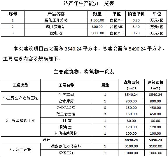 成套智能配電網(wǎng)設(shè)備生產(chǎn)可行性研究報告(高低壓開關(guān)柜，箱式變電站，配電箱)