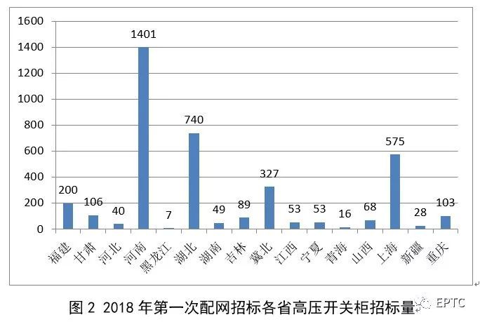 2018年首先批配網(wǎng)協(xié)議股票競價(jià)供需統(tǒng)計(jì)分析(高壓開關(guān)柜)