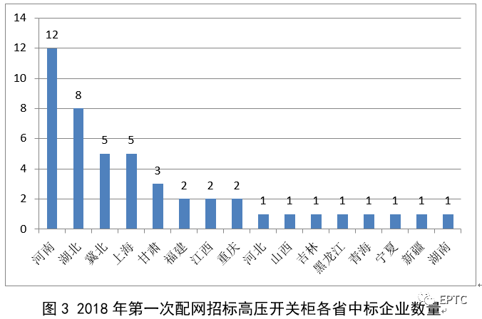 2018年首先批配網(wǎng)協(xié)議股票競價(jià)供需統(tǒng)計(jì)分析(高壓開關(guān)柜)