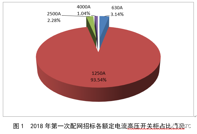 2018年首先批配網(wǎng)協(xié)議股票競價(jià)供需統(tǒng)計(jì)分析(高壓開關(guān)柜)