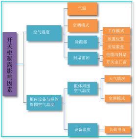 開關(guān)柜凝結(jié)的原因及對策