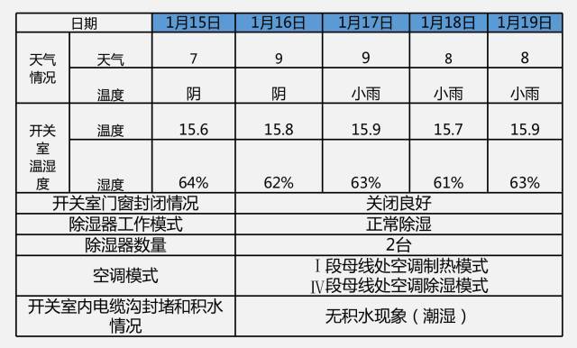 開關(guān)柜凝結(jié)的原因及對策