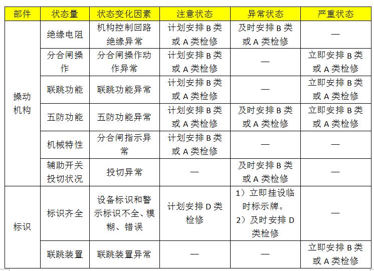 10kv開關(guān)柜設(shè)備狀態(tài)維護的分類、項目和維護周期